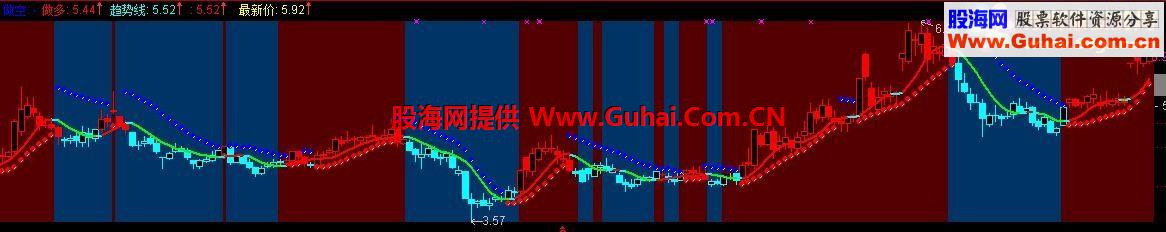 一目了然的通达信智能操盘主图指标