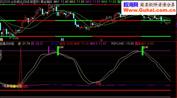 通达信起爆点抄底（指标 副图  贴图）