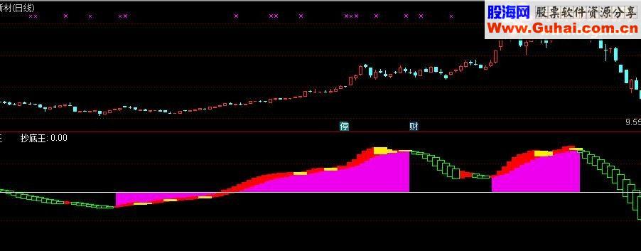 通达信抄底王指标副图