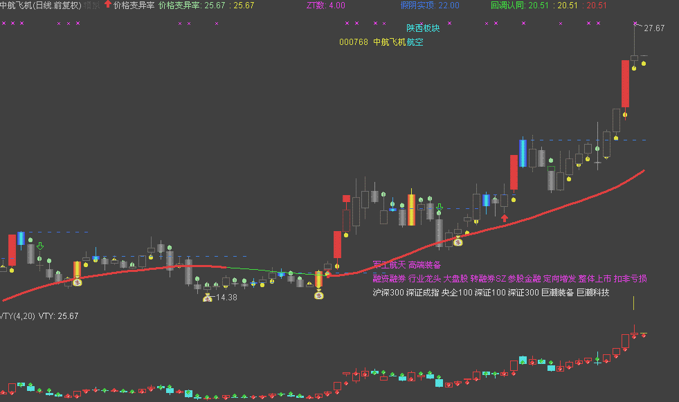 价格变异率通达信主图附图指标