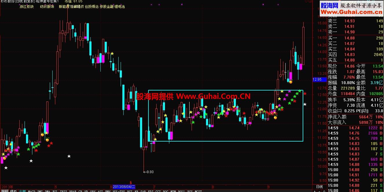 通达信永不言败的星号公式 密集技术的赚钱神话