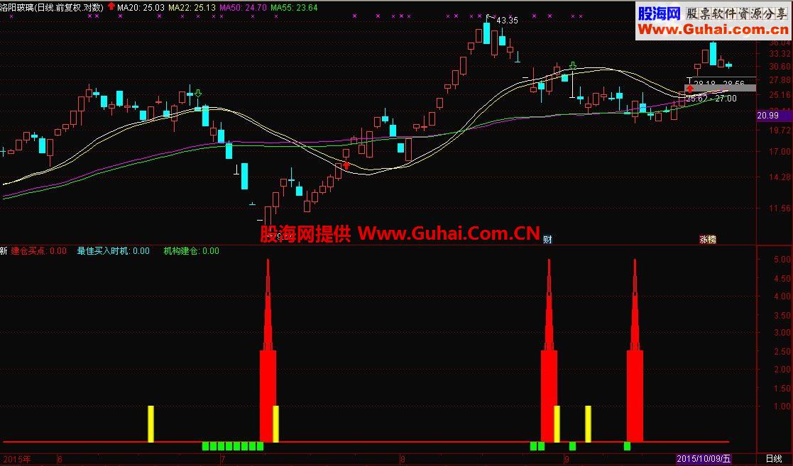 通达信最佳买入点 牛市做长，熊市做短幅图指标
