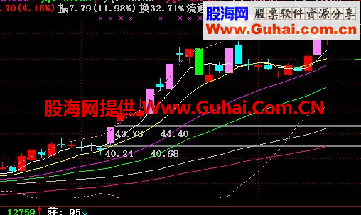 精准涨跌停板K线主图公式