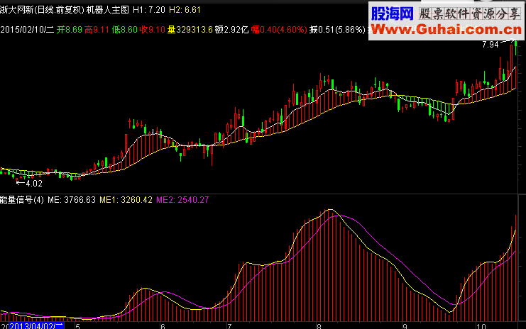 能量王主副图指标 一目了然 无未来