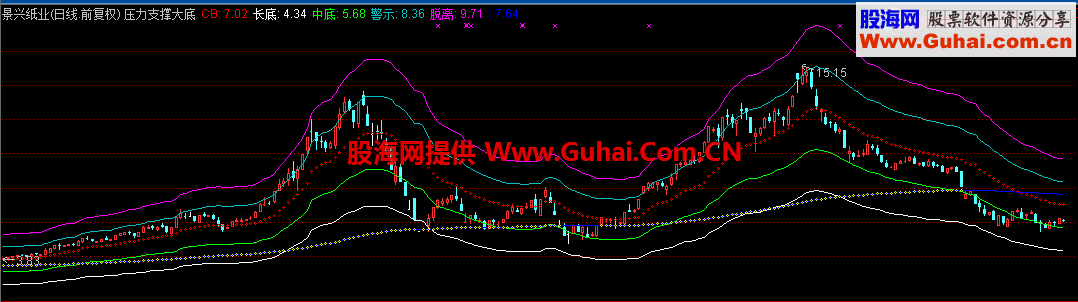 通达信看底看顶的主图公式源码