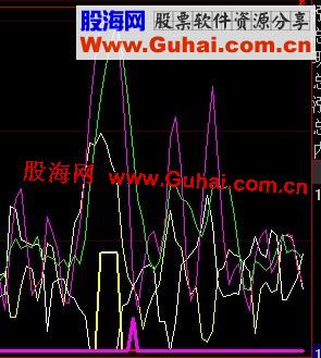 通达信DMI选股预警公式源码