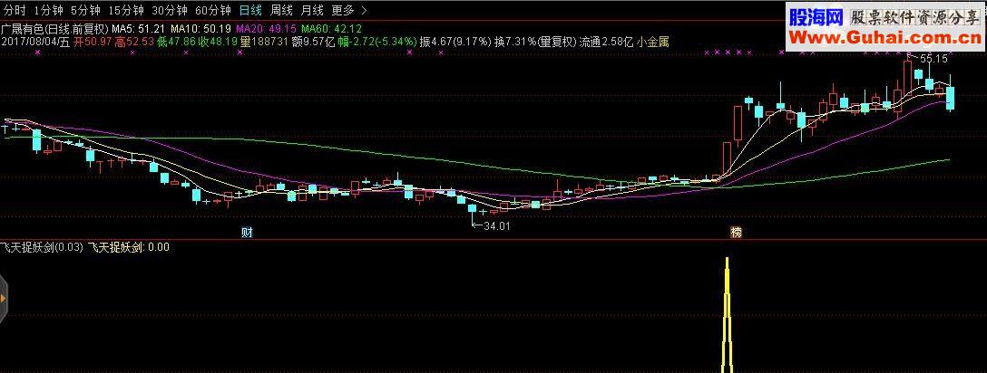 通达信飞天捉妖剑（副图及选股 加密 ）
