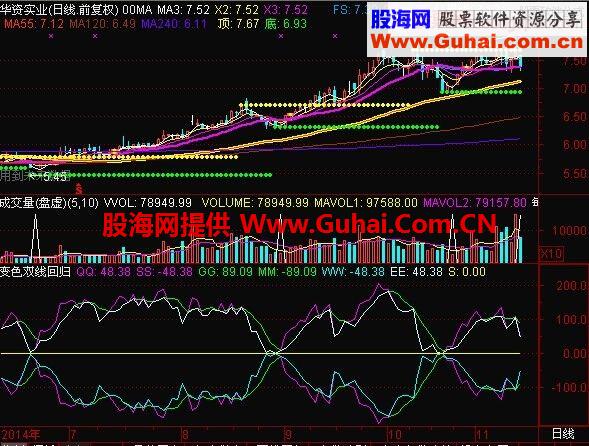 很简单，双线回归中轴0－就是买点，买了就赚