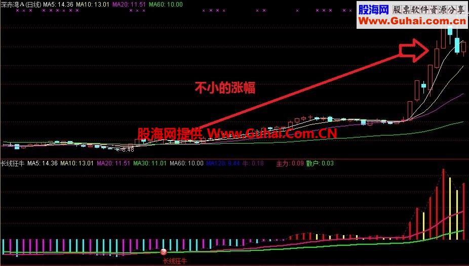 通达信长线狂牛公式改编 选股指标 无未来 