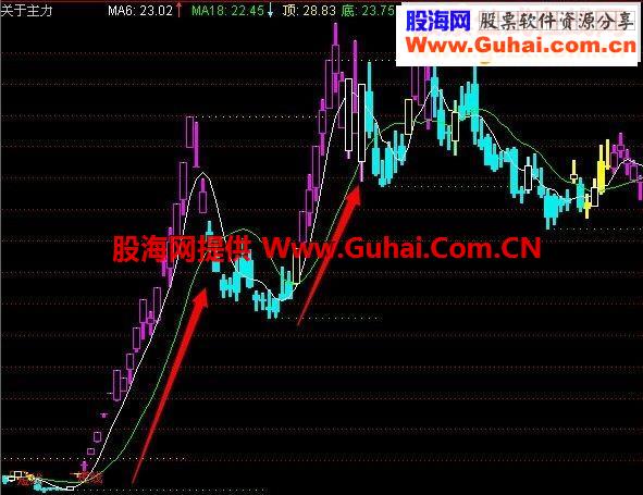 忍痛发自用赚钱指标公式