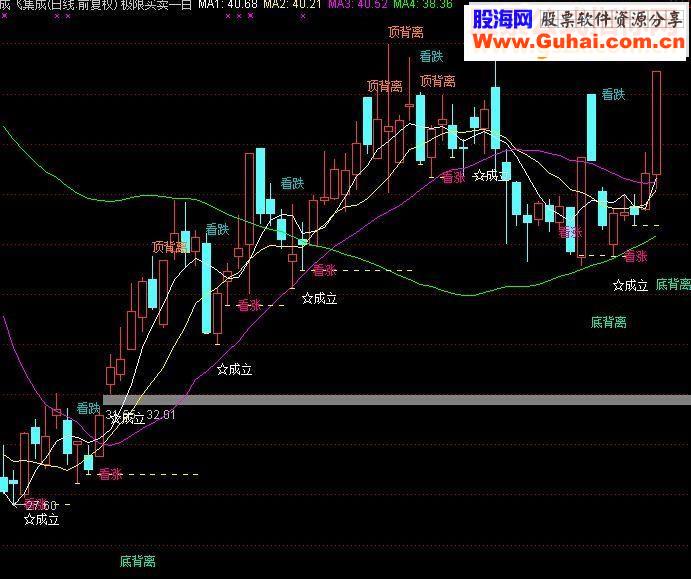 通达信极限买卖主图源码