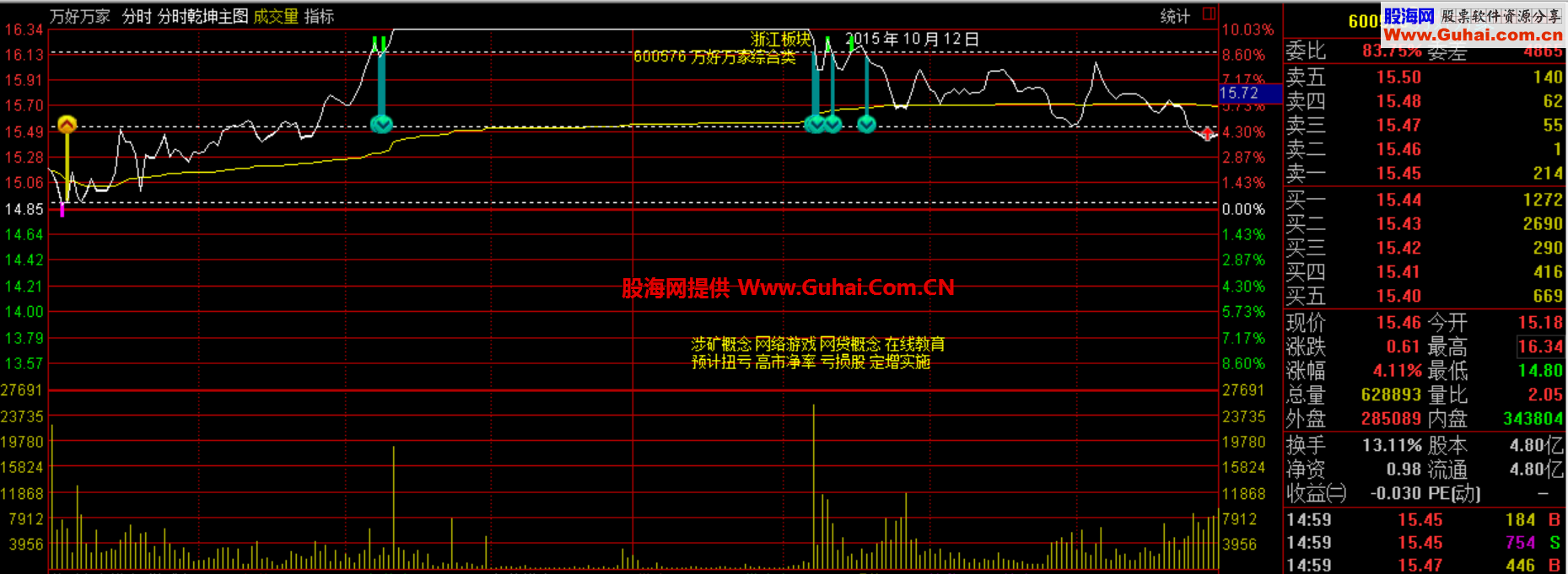 通达信分时T+0神器公式源码 
