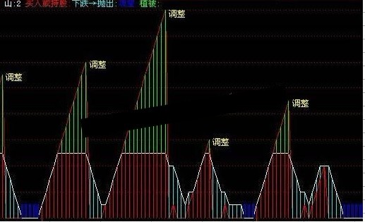 飞狐极品KDJ源码副图