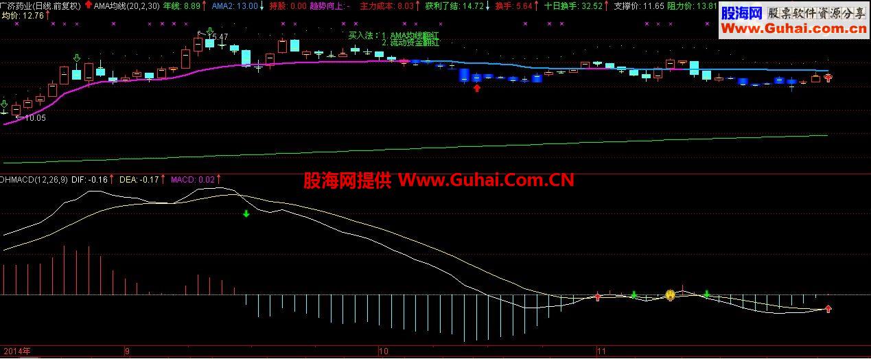 低位三金叉选股公式