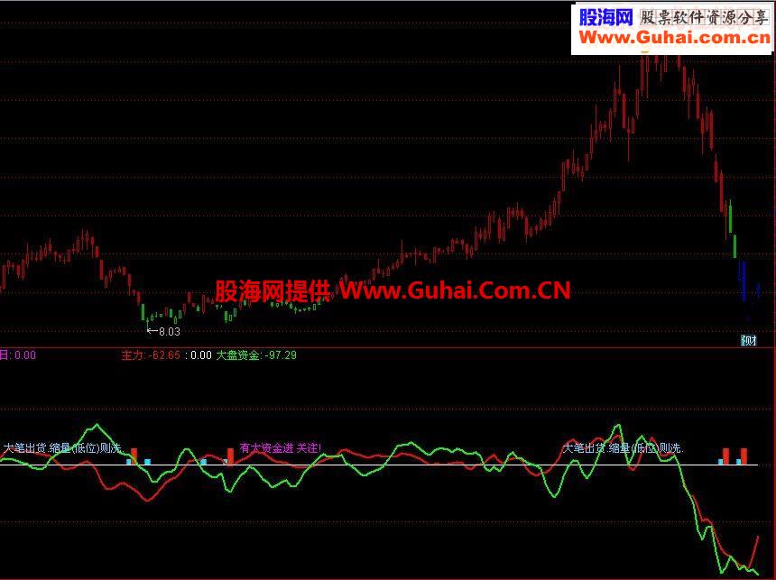 通达信大钱进出源码副图