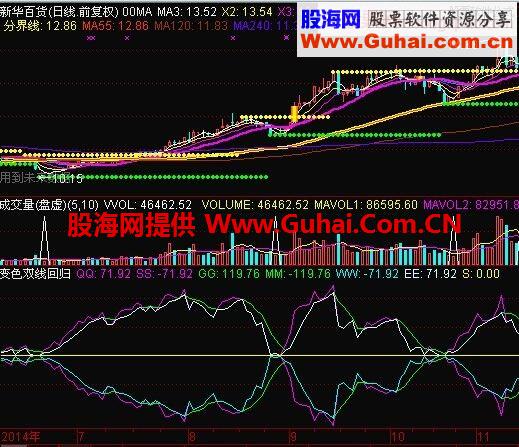 很简单，双线回归中轴0－就是买点，买了就赚