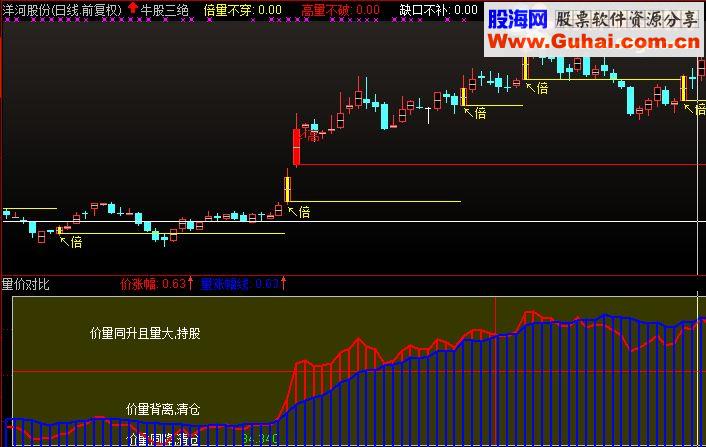 非常实用的量价对比指标，红线上穿蓝线时股价将会大幅拉升