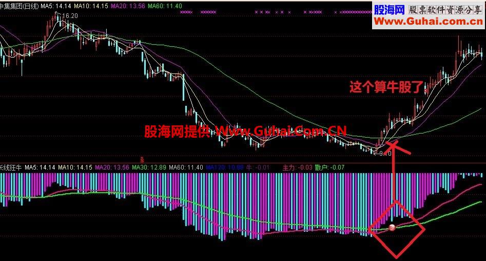 通达信长线狂牛公式改编 选股指标 无未来 
