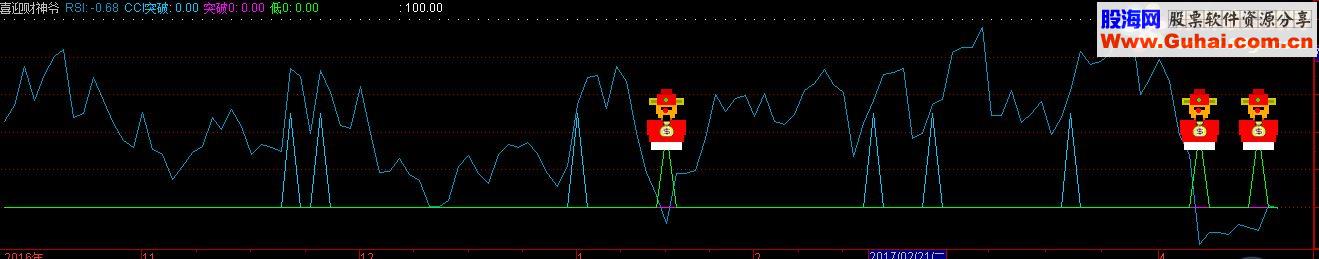 通达信喜迎财神爷指标公式
