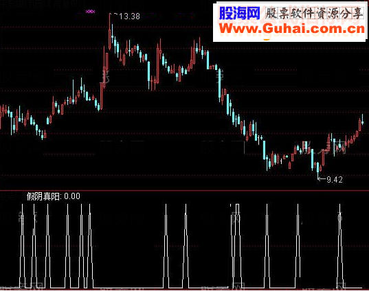 通达信王子假阴真阳选股指标公式