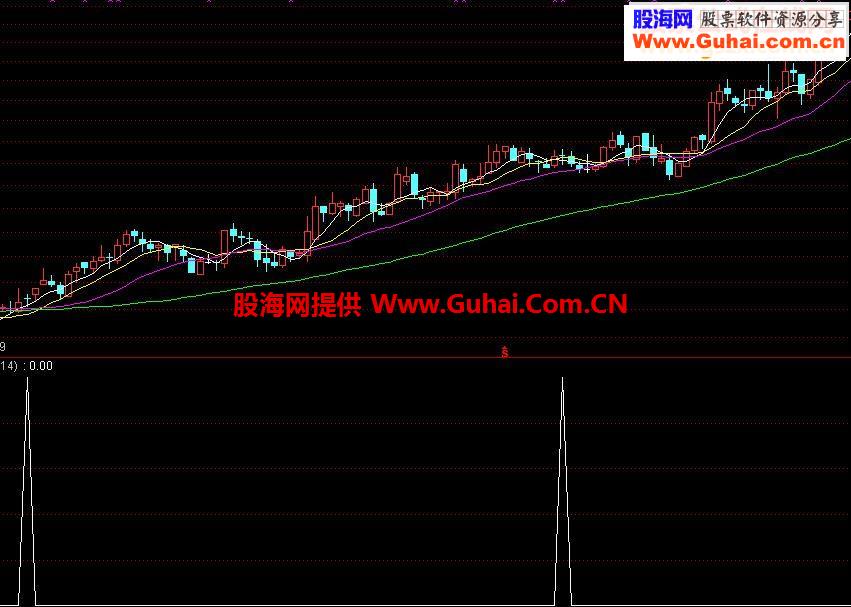 通达信《假阴真阳》选股公式图