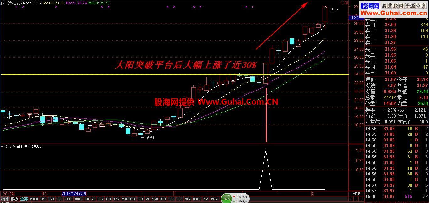 通达信送上最佳买点公式 突破买入