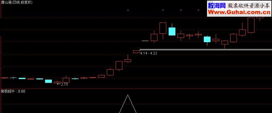 通达信金钻强势龙头追涨利器附图指标（南极超牛）