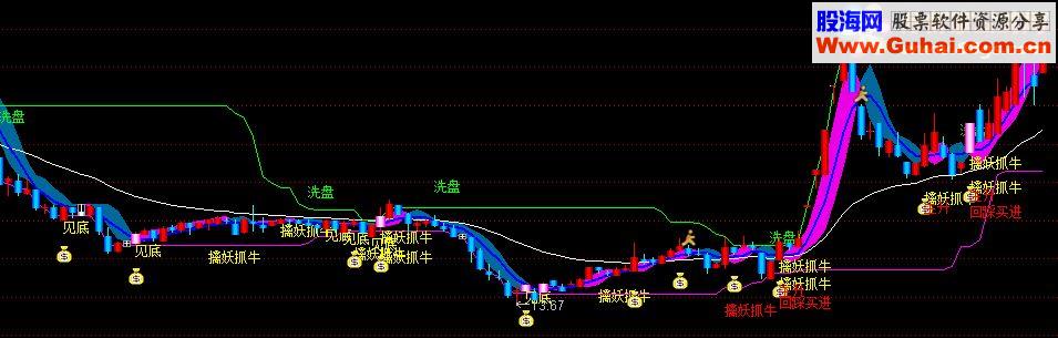 通达信擒妖抓牛，此指标能在90%牛妖股启动前提醒入场，财富自由不是梦