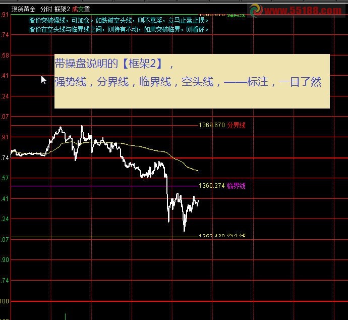 有了本分时图你根本不用看K线了，通达信版