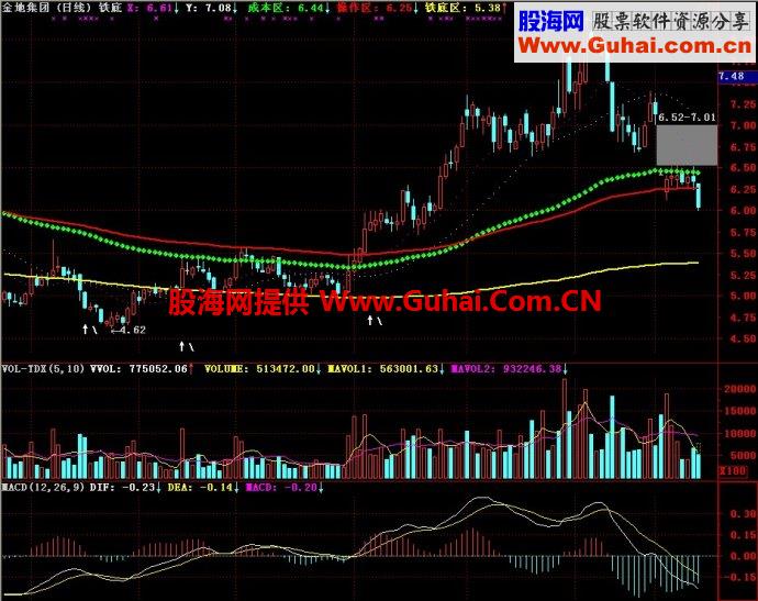 通达信铁底主图指标