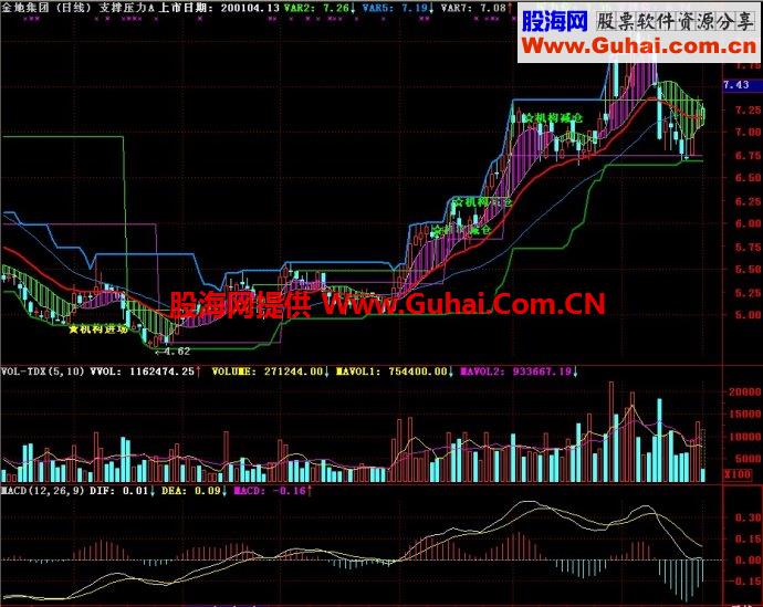 通达信支撑压力A主图指标