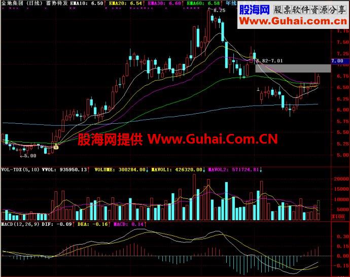 通达信蓄势待发主图指标