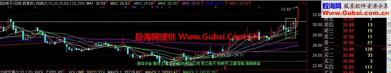 一个吞并后回踩不破的选股公式