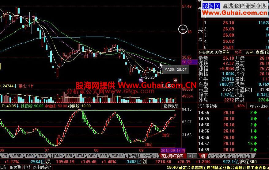 花钱月吓顶底 到抄底线买 到上逃顶线卖 再结合其他指标使用