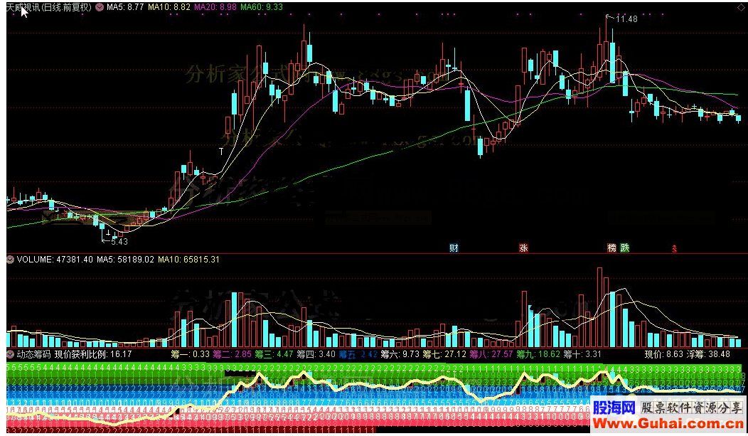 通达信动态筹码公式主图 副图选股K线图
