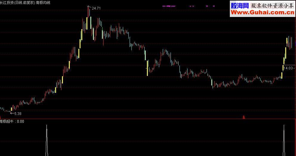 通达信金钻强势龙头追涨利器附图指标（南极超牛）