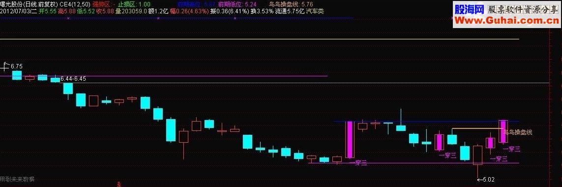 通达信鸟鸟主图，还原丁丁主图源码 主图源码 说明
