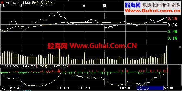 大智慧分时DDX免费用法[大智慧7.09－速度整合版－实时DDE分时插件]