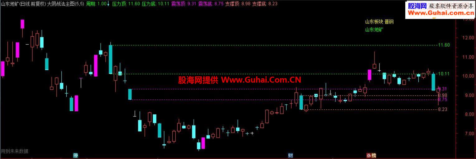 通达信大阴战法主图贴图说明