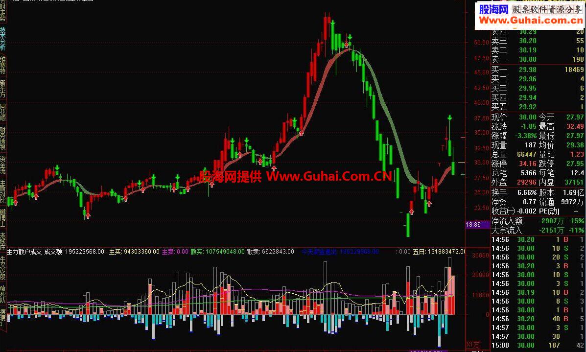 通达信短线至尊主图－－淘宝买来的公式之一