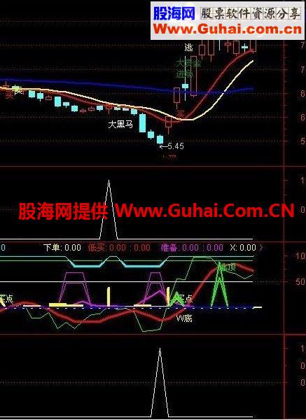 一个比较好的抓黑马指标 【快线 慢线 总趋势】