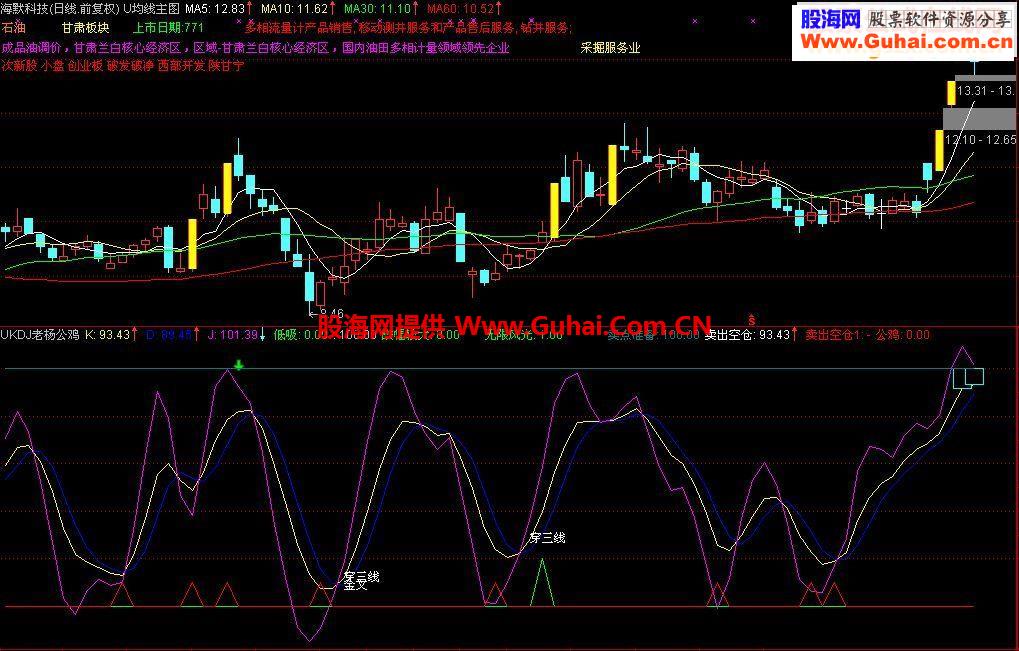 结合西电老师的公鸡吸筹做的副图源码