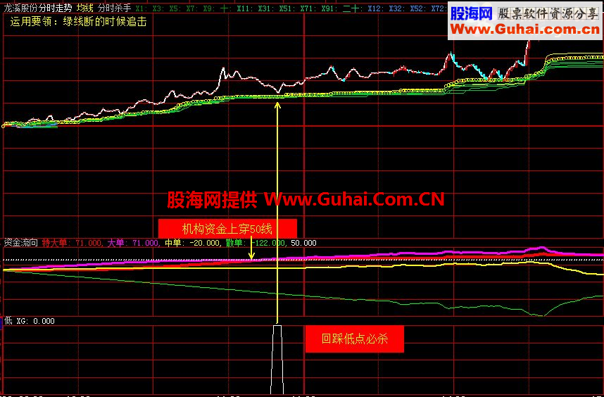 资金流向指标、分时副图