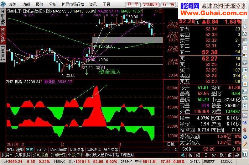 通达信仿指南针资金指标 副图源码 
