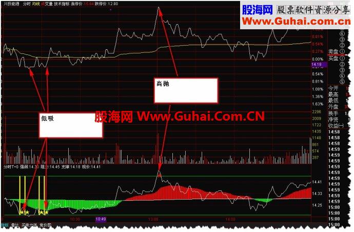 通达信分时高抛低吸副图公式