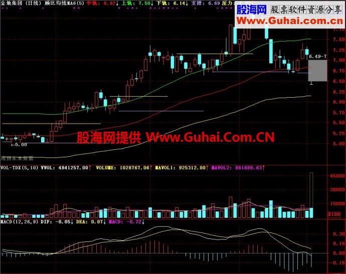 通达信顾比均线MA6主图指标