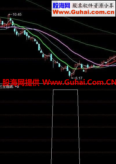 三生圆底副图指标 源码