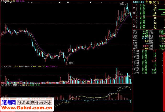 大智慧警戒线主图源码