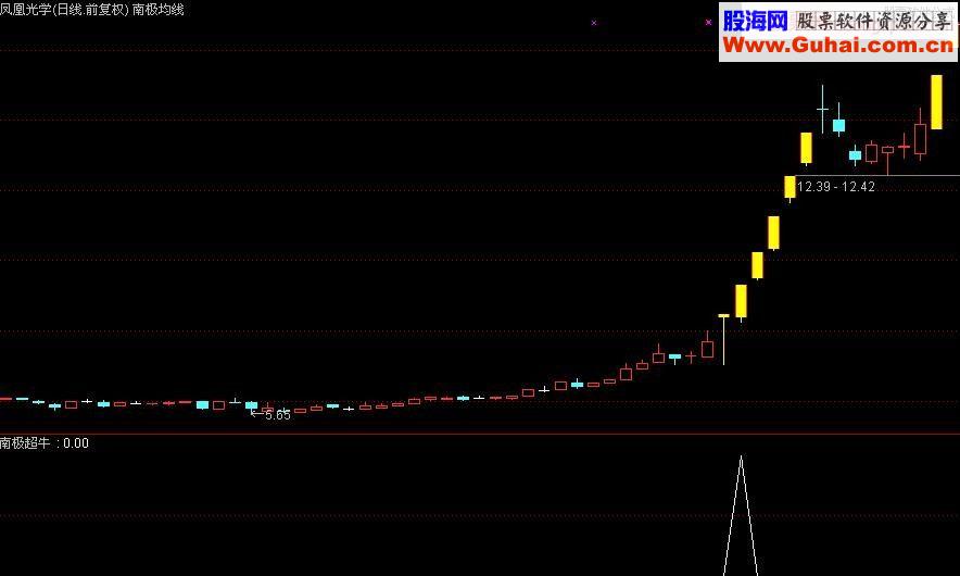 通达信金钻强势龙头追涨利器附图指标（南极超牛）