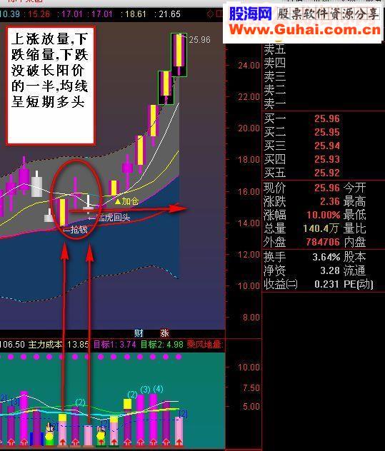 通达信猛虎回头－－强势股回抽买点（通用源码 副图/选股）